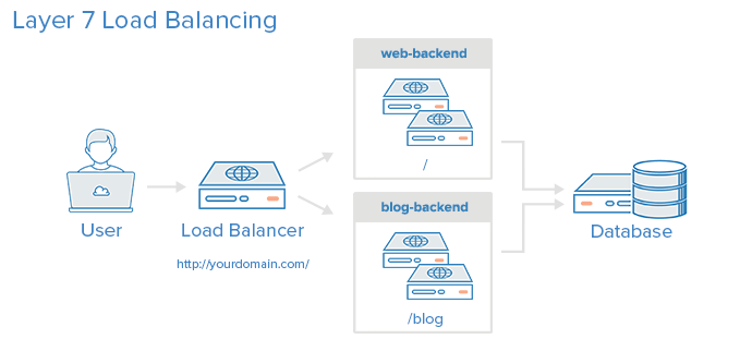 HAProxy: Install & Seting Load Balancer VPS Linux  