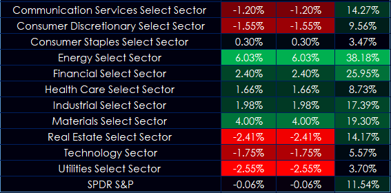 Sector ETFs Explained: Tech, Energy, Healthcare, Real Estate