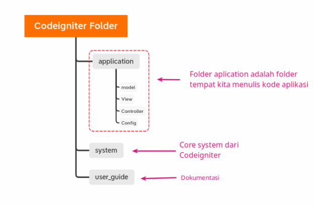 CodeIgniter 3 dan Kenapa Masih Dipakai Meski Ada CodeIgniter 4 dan Laravel?