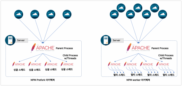 Mode Event MPM di Apache2: Skalabilitas Tinggi untuk Trafik Besar