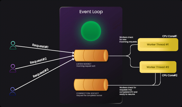 Inside Nginx: A Deep Dive into Its Event-Driven Architecture