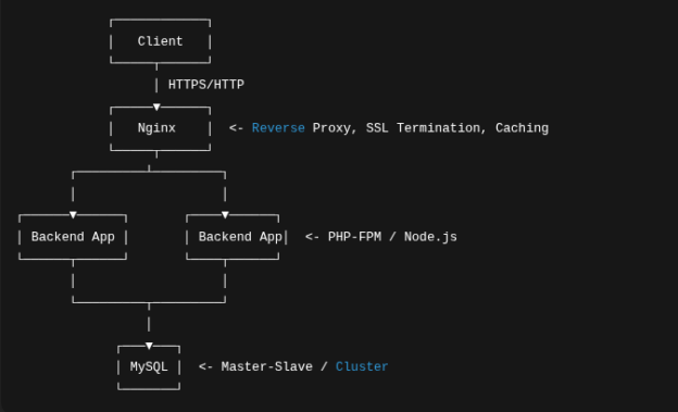 Arsitektur Web High Traffic dengan MySQL & Nginx: Panduan Production-Ready
