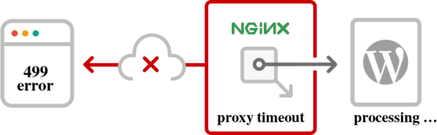 Error 499 Nginx (Client Closed Request)
