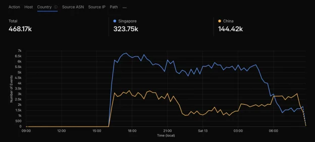 Cara Blokir Traffic Negara & Bot Negara Tertentu di Cloudflare