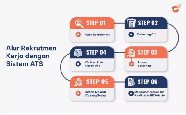 Bagaimana Sistem ATS Bekerja dalam Menyaring CV Lamaran (Teknis)